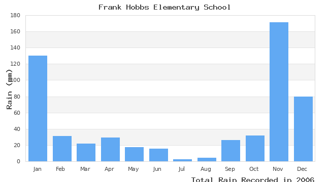 graph of monthly rain