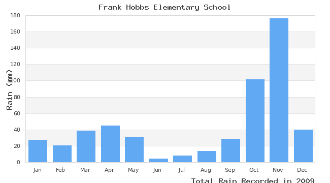 graph of monthly rain