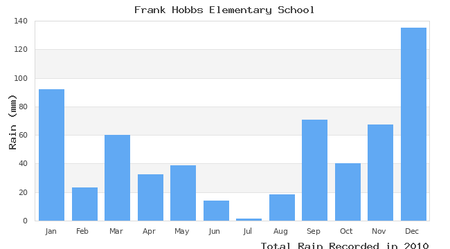 graph of monthly rain