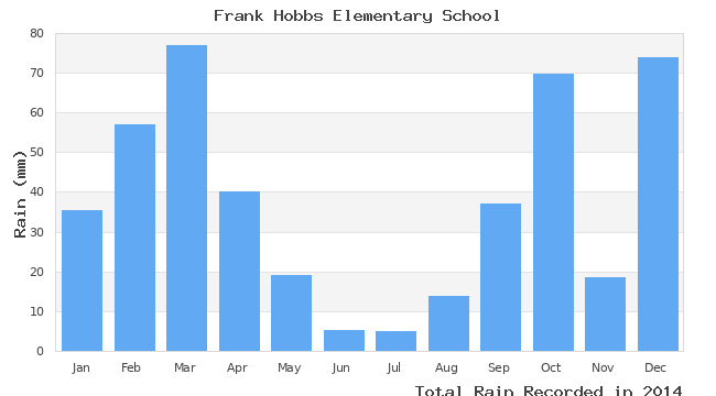 graph of monthly rain