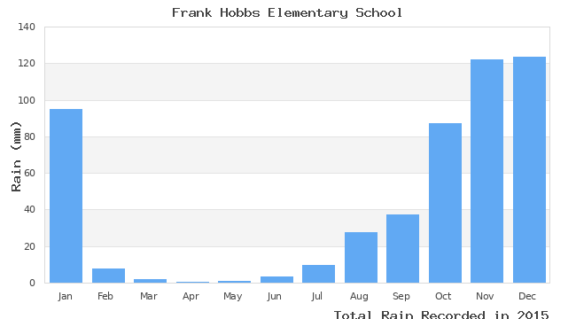 graph of monthly rain