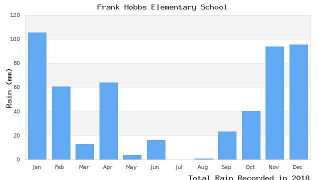 graph of monthly rain