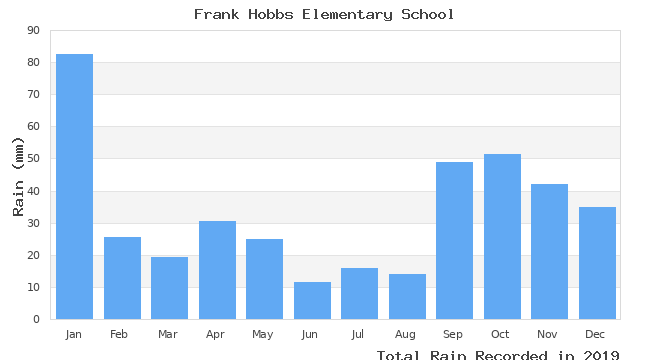 graph of monthly rain