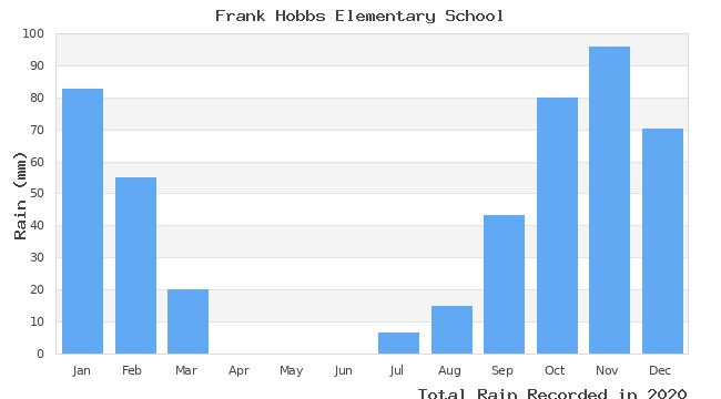 graph of monthly rain