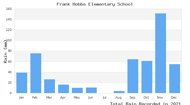 graph of monthly rain