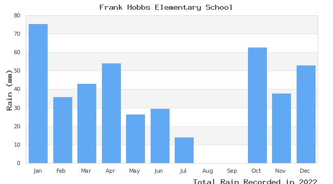 graph of monthly rain