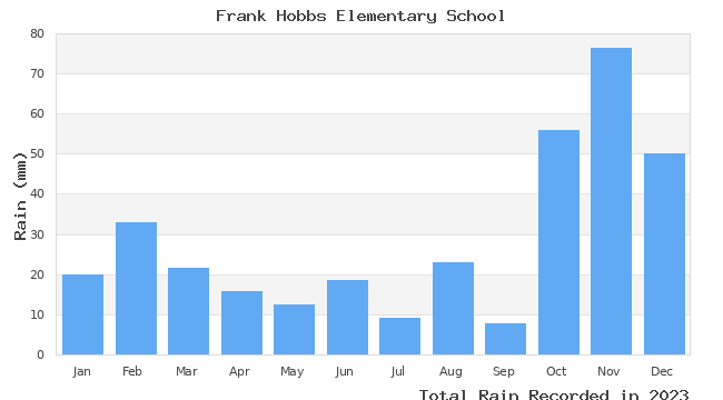 graph of monthly rain