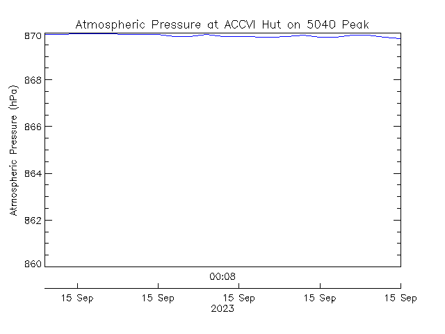 plot of weather data