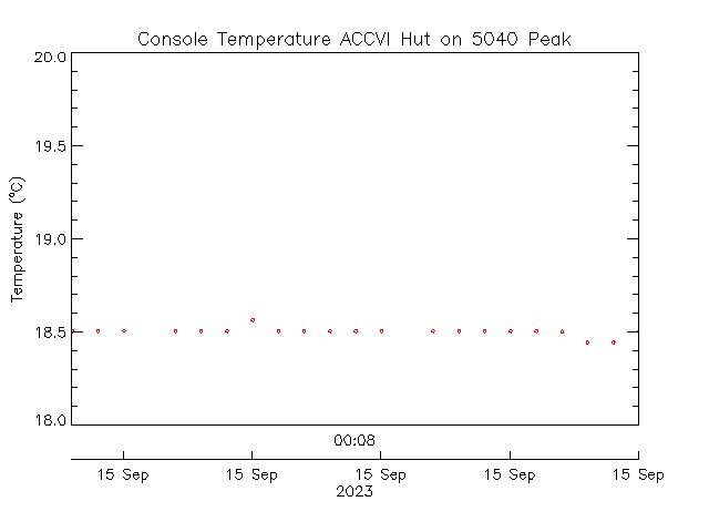 plot of weather data