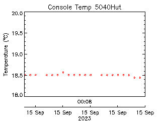 plot of weather data