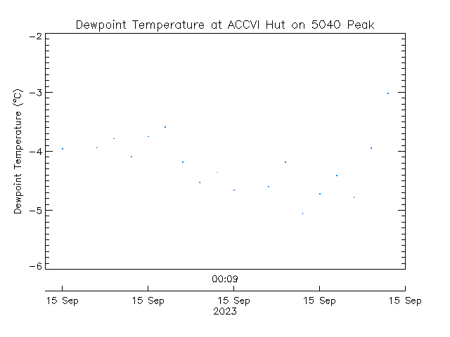 plot of weather data