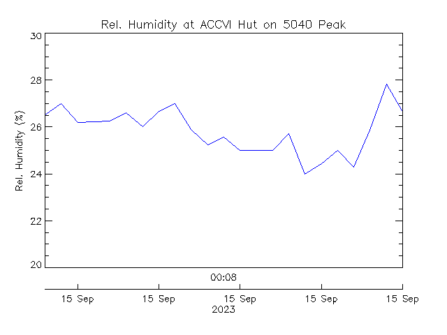 plot of weather data