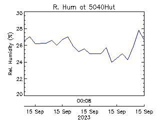 plot of weather data