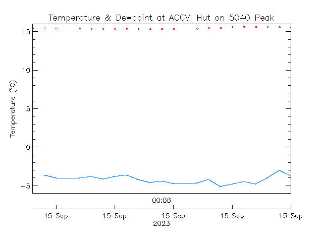 plot of weather data