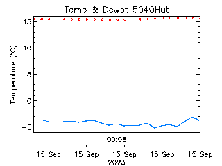 plot of weather data