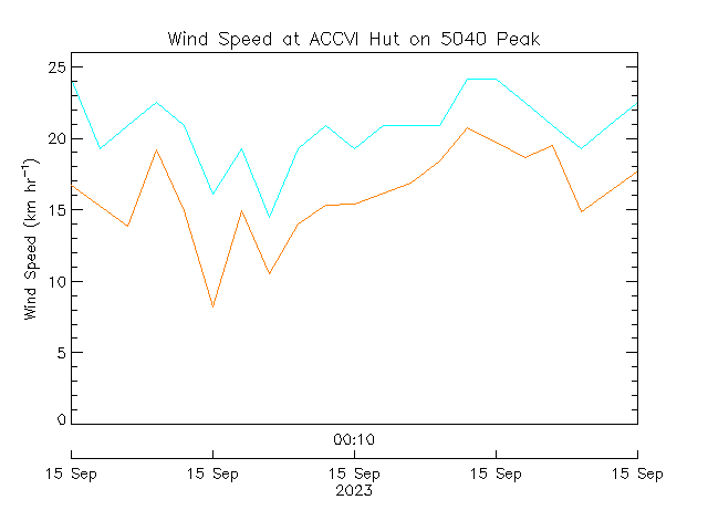 plot of weather data