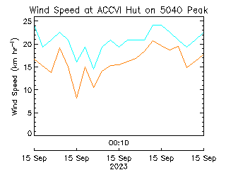 plot of weather data