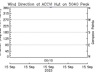 plot of weather data