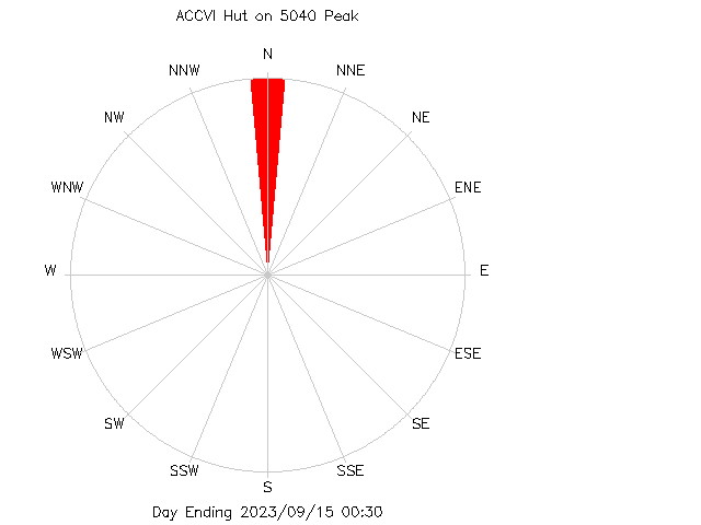 plot of weather data