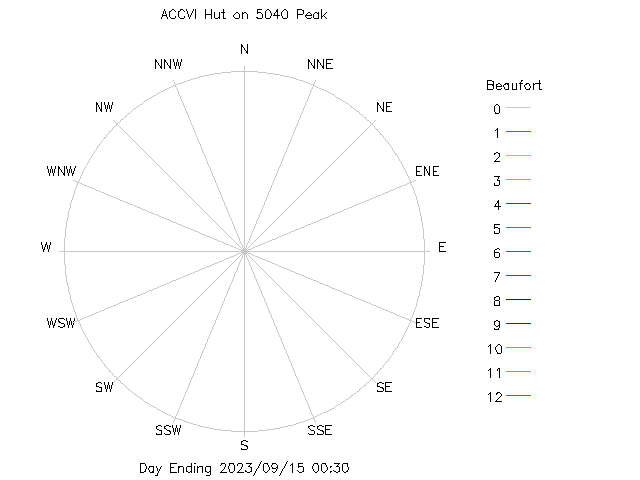 plot of weather data