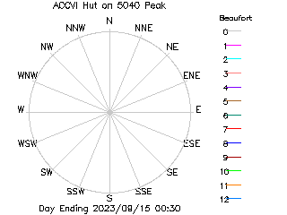 plot of weather data