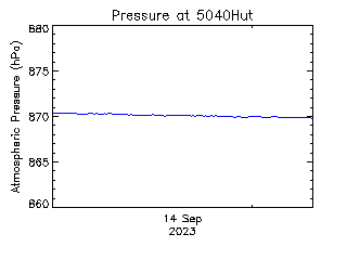 plot of weather data