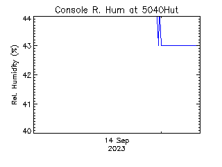 plot of weather data