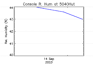 plot of weather data