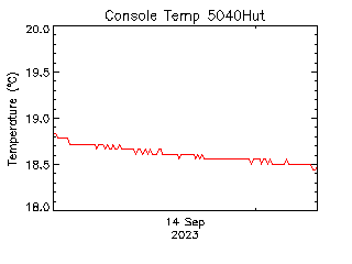 plot of weather data