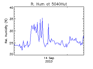 plot of weather data