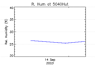 plot of weather data