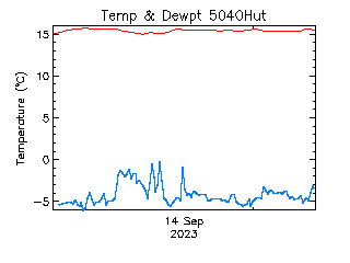 plot of weather data