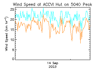 plot of weather data