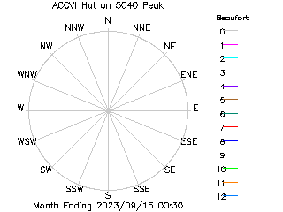 plot of weather data