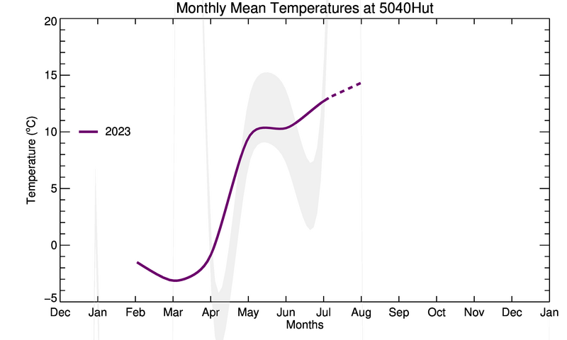 graph of monthly means