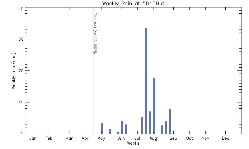 plot of weather data