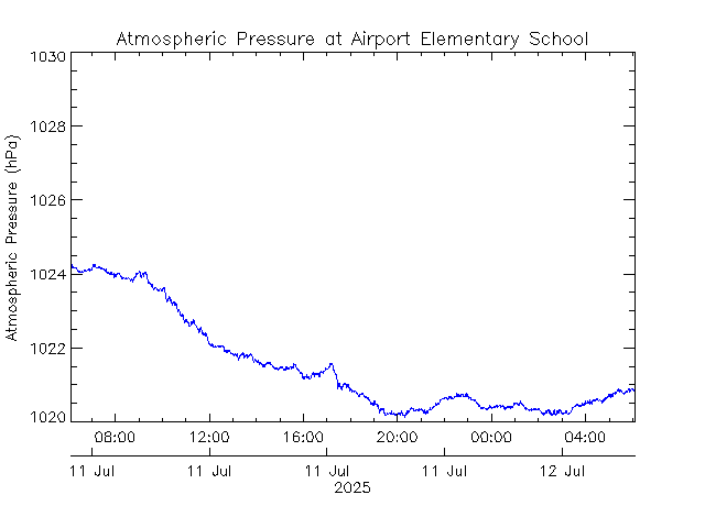 plot of weather data