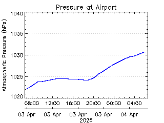 plot of weather data