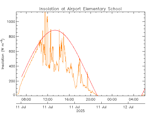 plot of weather data