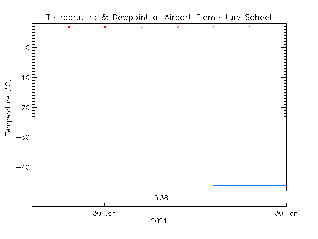 plot of weather data