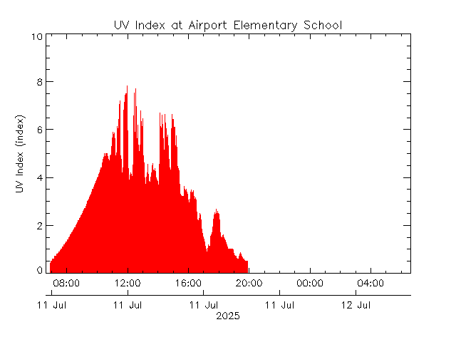 plot of weather data