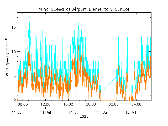 plot of weather data