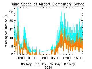 plot of weather data