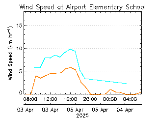 plot of weather data