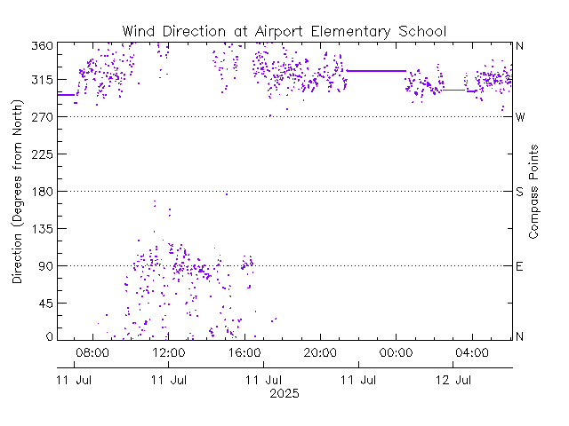 plot of weather data