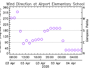 plot of weather data