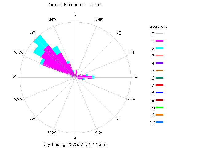 plot of weather data