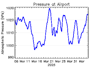 plot of weather data