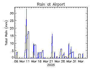 plot of weather data