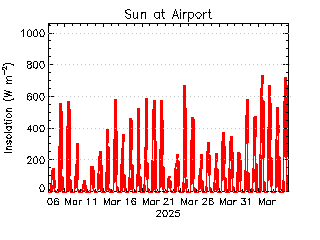 plot of weather data